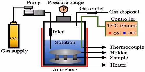 Supercritical CO\u2082 Corrosion: Oil and Gas Infrastructure For Carbon Capture