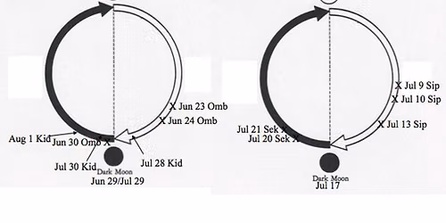 The lunar and menstrual cosmology of the Hadzabe