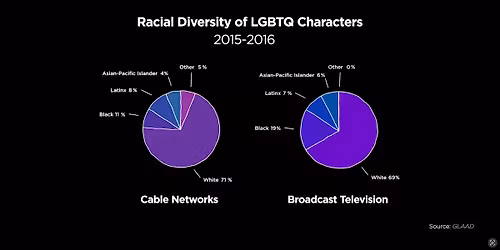 SHOUT LGBTQ+ Spotlight Night: Love Me Bait Me: The Power of Queer Representation