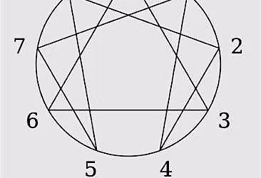 Introduction to the Enneagram