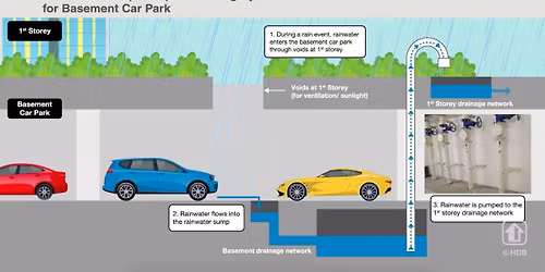 Parking Drain with No Pressure