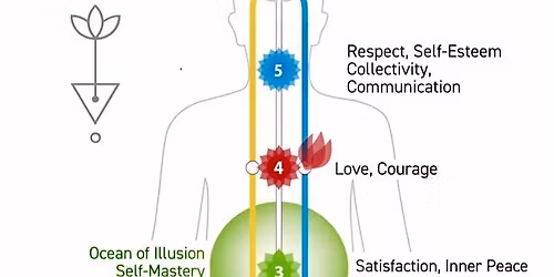 Kundalini and the Chakras