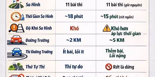 L\u00ec x\u00ec \u0111\u1ea7u n\u0103m khi \u0111\u0103ng k\u00fd h\u1ecdc l\u00e1i xe h\u1ea1ng A,A1,B,C1