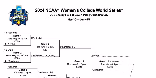 NCAA Womens College World Series - Session 9 at Devon Park