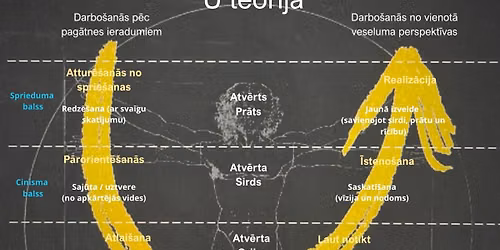 Ievads U teorij\u0101 un praks\u0113. Ce\u013c\u0161 pie man\u012b apsl\u0113pt\u0101 rado\u0161uma. K\u0101 atv\u0113rt pr\u0101tu, sirdi un gribu?