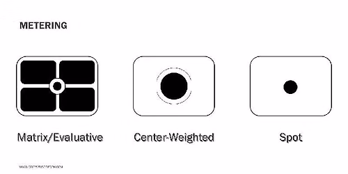 Understanding Metering