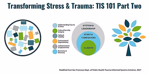 SFDPH Transforming Stress and Trauma: Trauma Informed Systems 101 Part 2